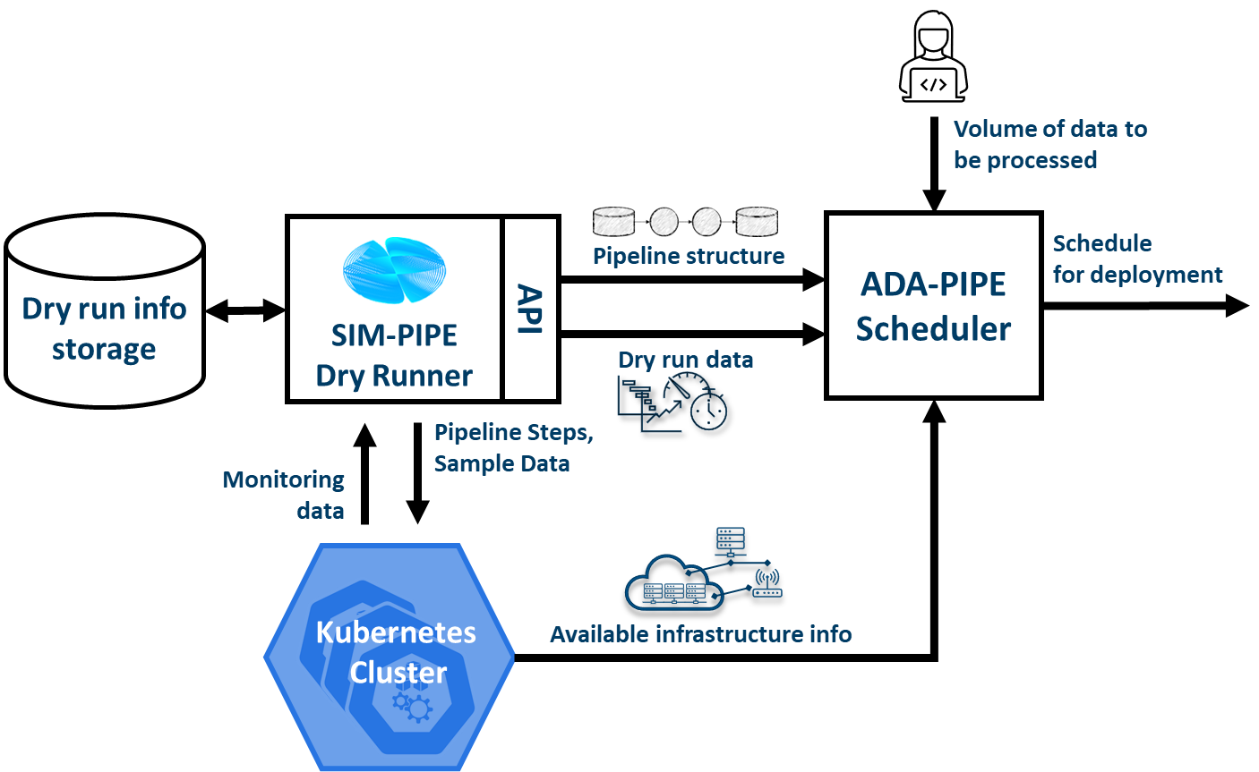 ../_images/simPipeIntegrationDryRunner.png